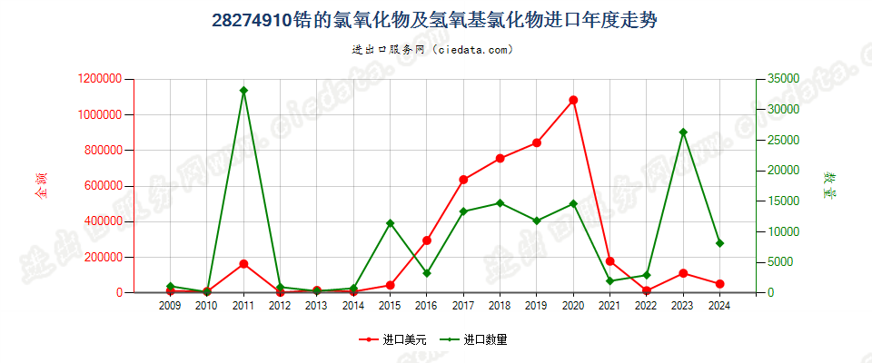 28274910锆的氯氧化物及氢氧基氯化物进口年度走势图