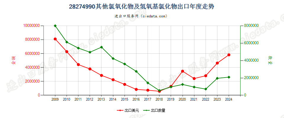 28274990其他氯氧化物及氢氧基氯化物出口年度走势图