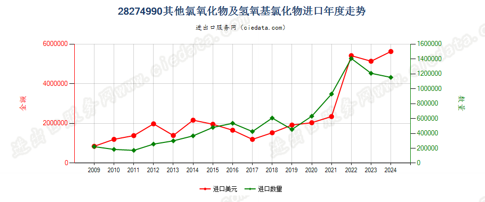 28274990其他氯氧化物及氢氧基氯化物进口年度走势图