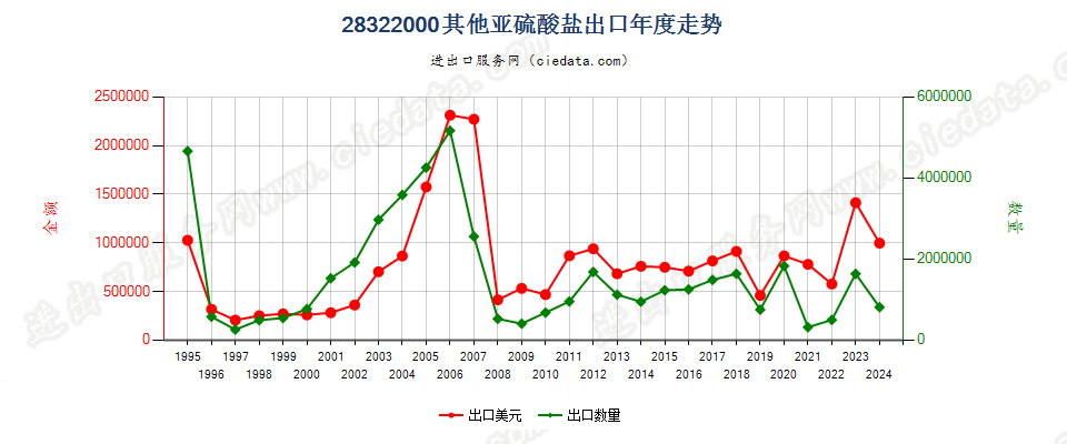 28322000其他亚硫酸盐出口年度走势图