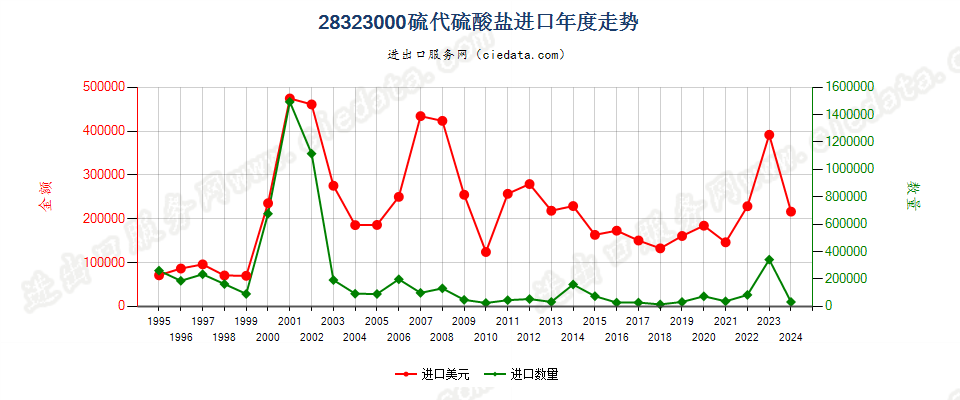 28323000硫代硫酸盐进口年度走势图