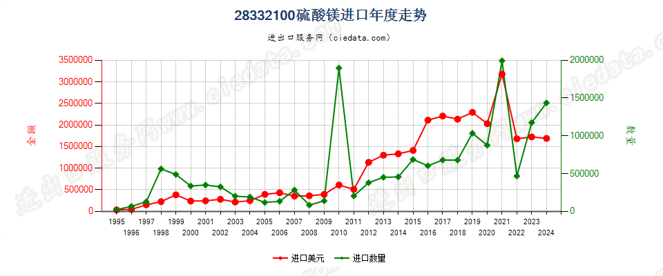 28332100硫酸镁进口年度走势图