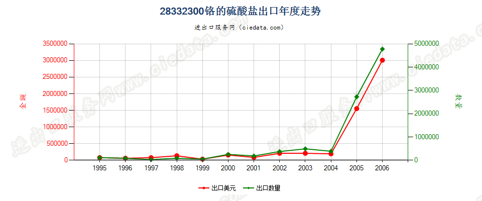 28332300(2007stop变更为28332920)铬的硫酸盐出口年度走势图