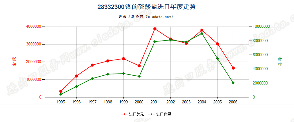 28332300(2007stop变更为28332920)铬的硫酸盐进口年度走势图