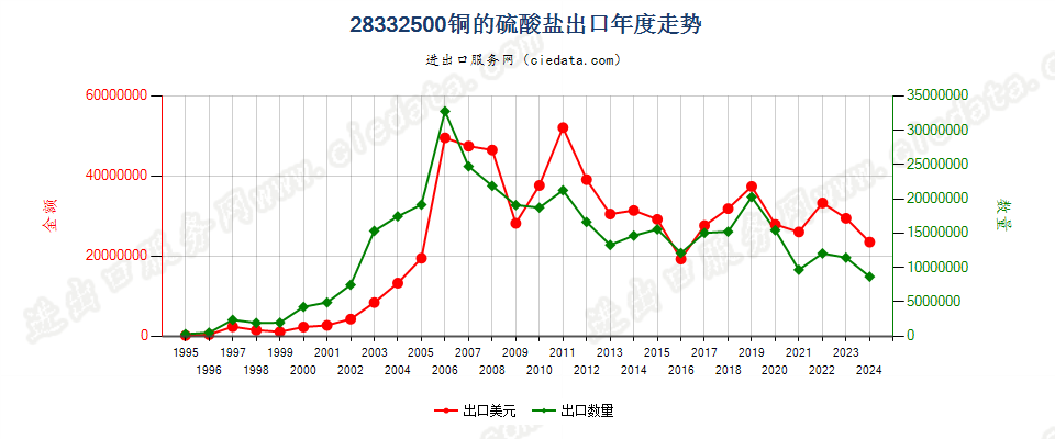 28332500铜的硫酸盐出口年度走势图