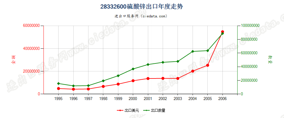 28332600(2007stop变更为28332930)硫酸锌出口年度走势图