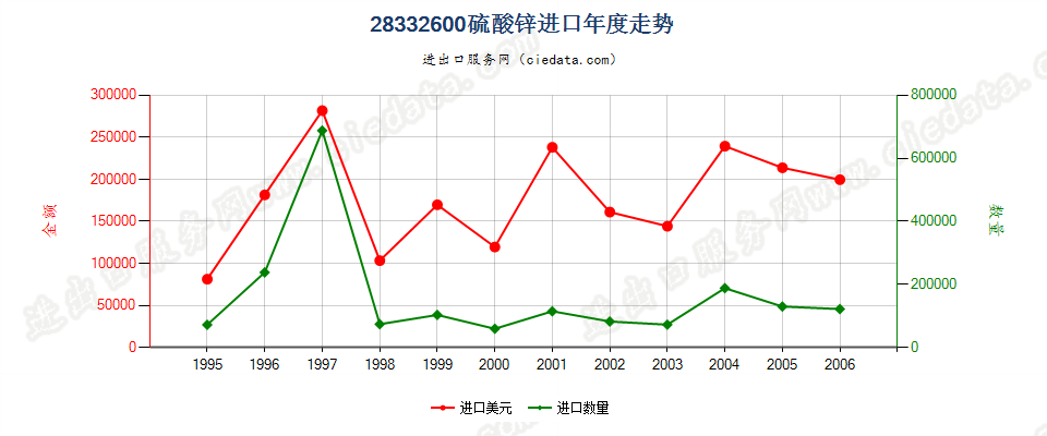 28332600(2007stop变更为28332930)硫酸锌进口年度走势图