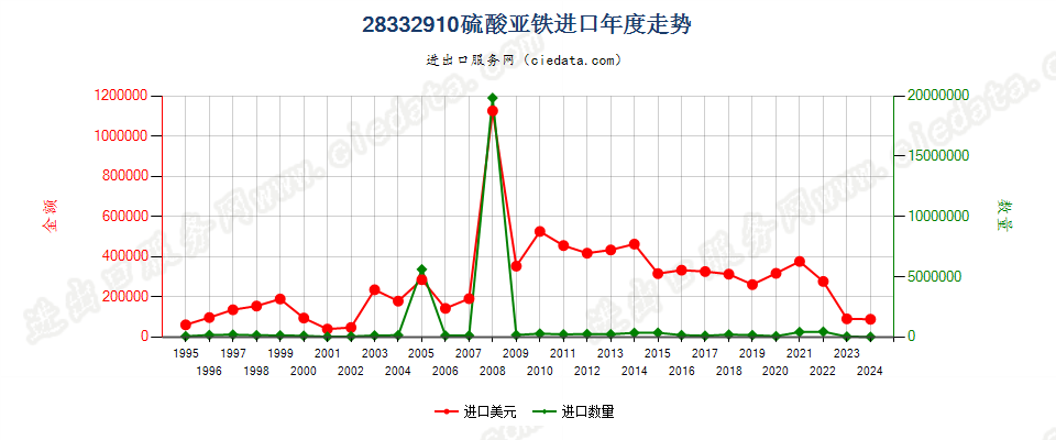 28332910硫酸亚铁进口年度走势图