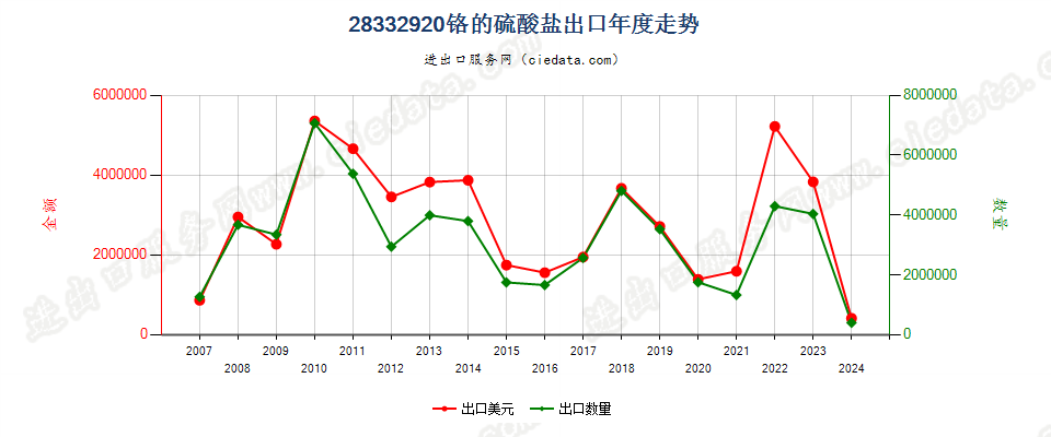 28332920铬的硫酸盐出口年度走势图