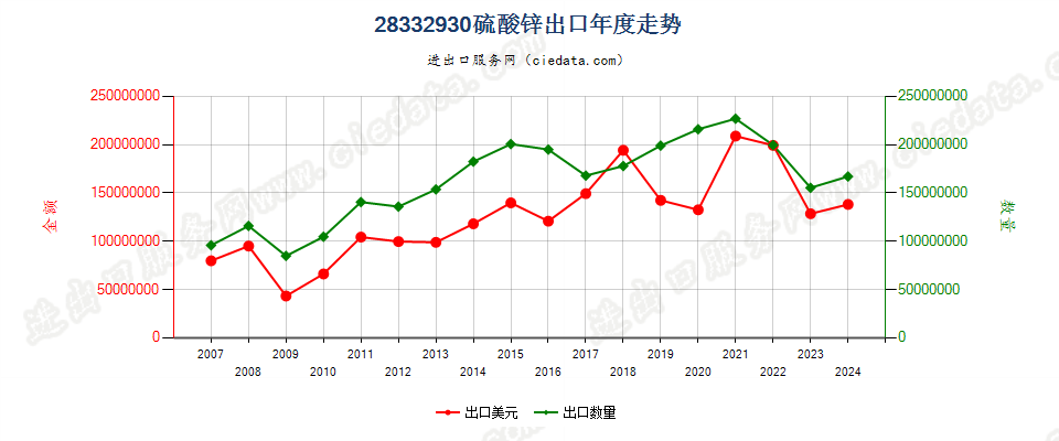 28332930硫酸锌出口年度走势图