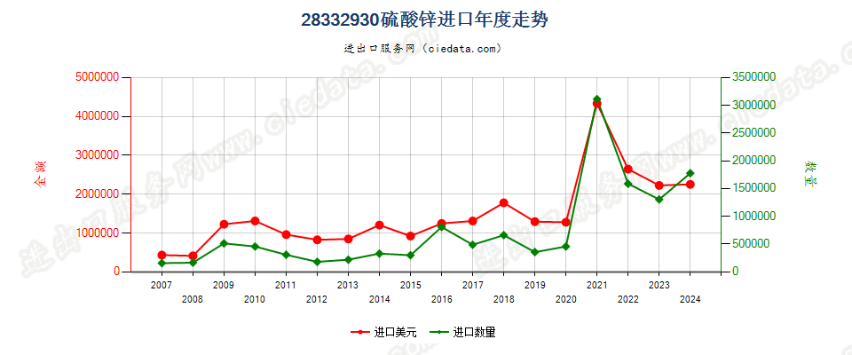 28332930硫酸锌进口年度走势图