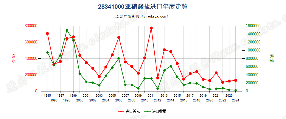 28341000亚硝酸盐进口年度走势图