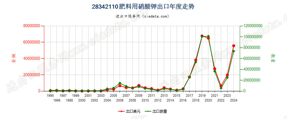 28342110肥料用硝酸钾出口年度走势图