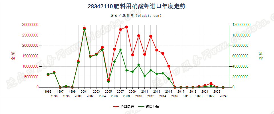 28342110肥料用硝酸钾进口年度走势图