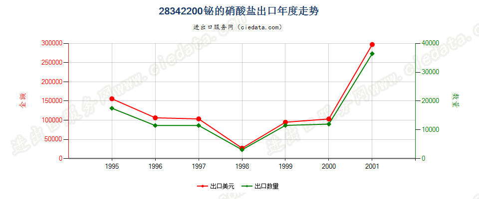 28342200出口年度走势图