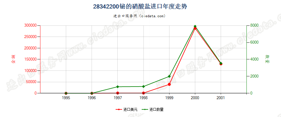 28342200进口年度走势图