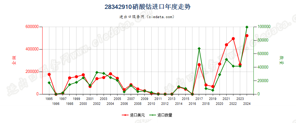 28342910硝酸钴进口年度走势图