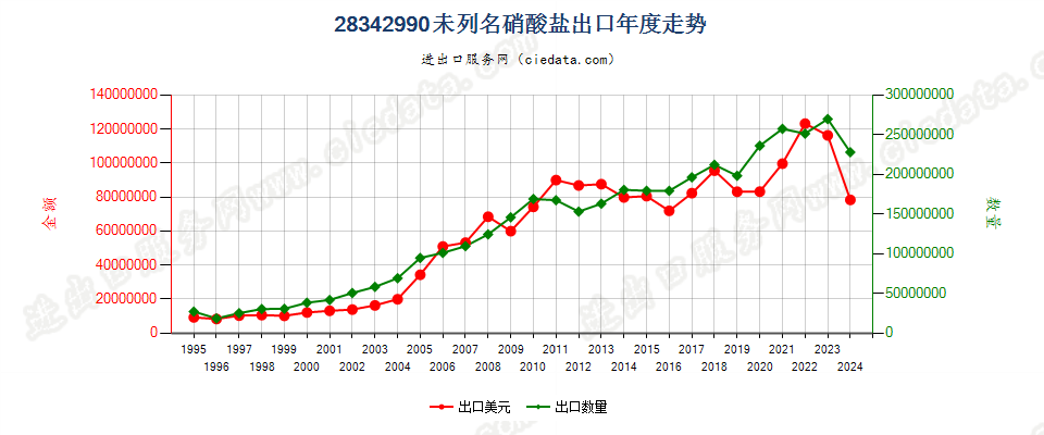 28342990未列名硝酸盐出口年度走势图