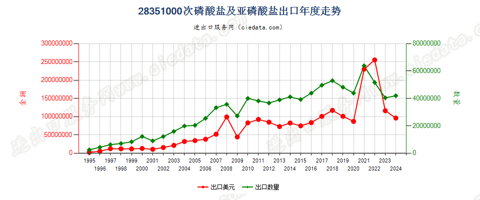 28351000次磷酸盐及亚磷酸盐出口年度走势图