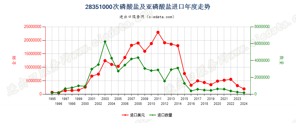 28351000次磷酸盐及亚磷酸盐进口年度走势图