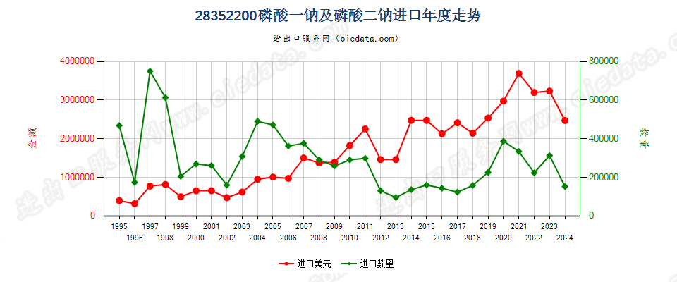 28352200磷酸一钠及磷酸二钠进口年度走势图