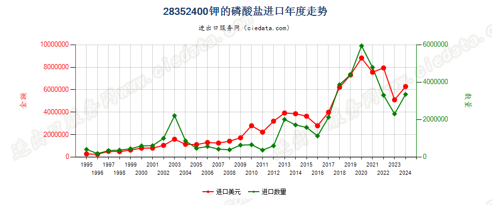 28352400钾的磷酸盐进口年度走势图