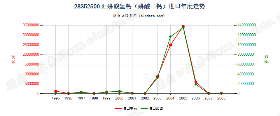 28352500(2009stop)正磷酸氢钙（磷酸二钙）进口年度走势图