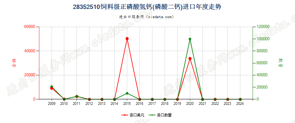 28352510饲料级的正磷酸氢钙（磷酸二钙）进口年度走势图