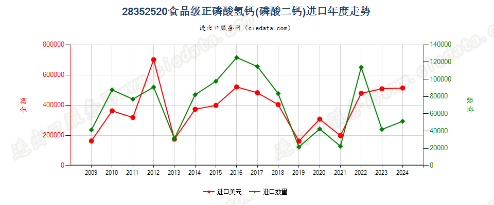 28352520食品级的正磷酸氢钙（磷酸二钙）进口年度走势图