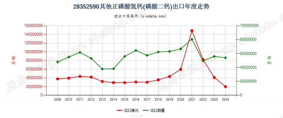 28352590其他正磷酸氢钙（磷酸二钙）出口年度走势图