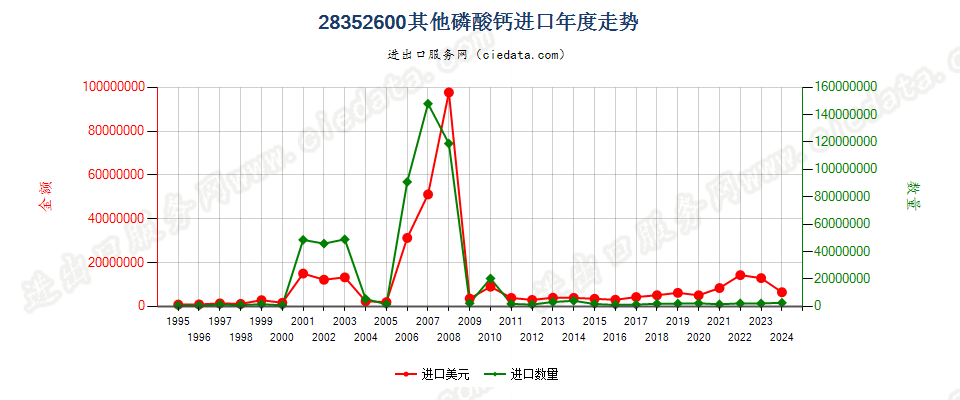 28352600其他磷酸钙进口年度走势图