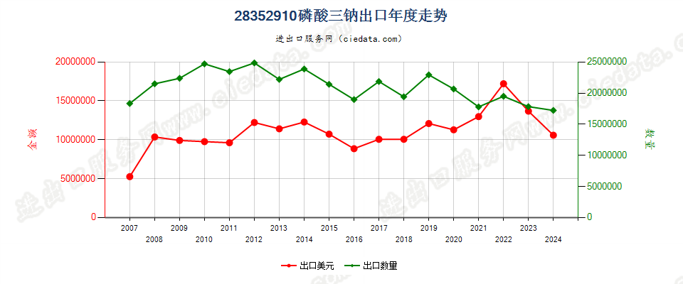 28352910磷酸三钠出口年度走势图