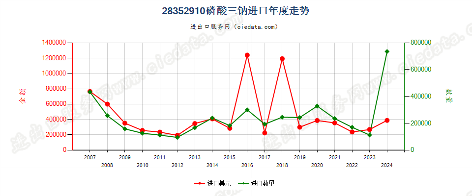 28352910磷酸三钠进口年度走势图