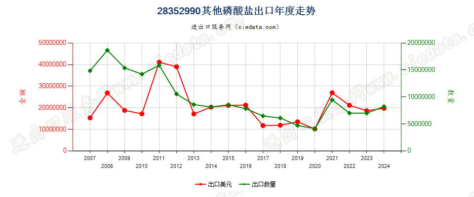 28352990其他磷酸盐出口年度走势图