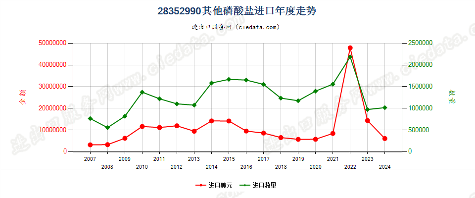 28352990其他磷酸盐进口年度走势图