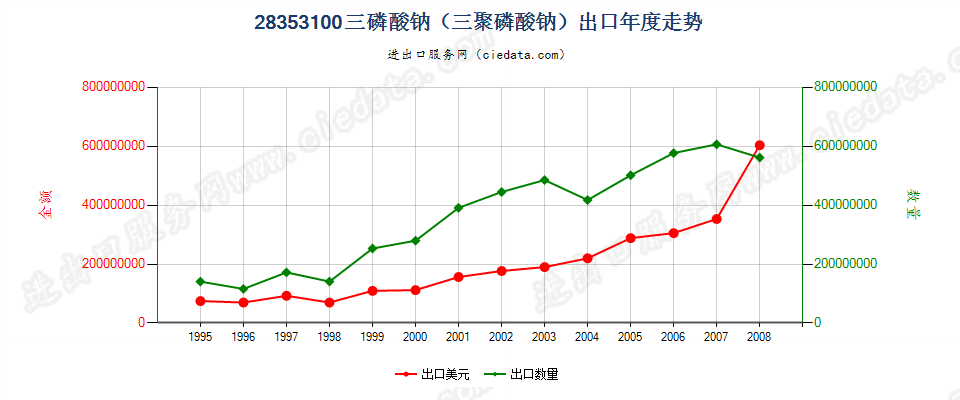 28353100(2009stop)三磷酸钠（三聚磷酸钠）出口年度走势图