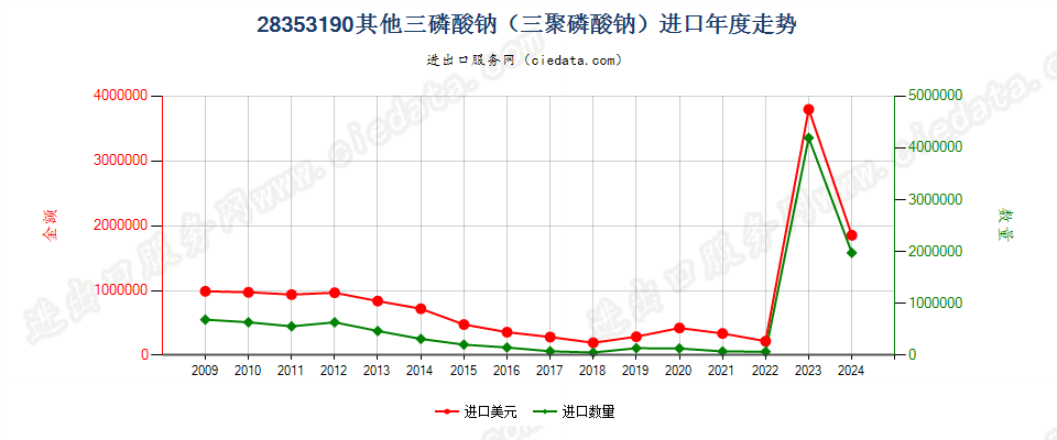 28353190其他三磷酸钠（三聚磷酸钠）进口年度走势图