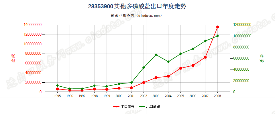 28353900(2009stop)其他多磷酸盐出口年度走势图