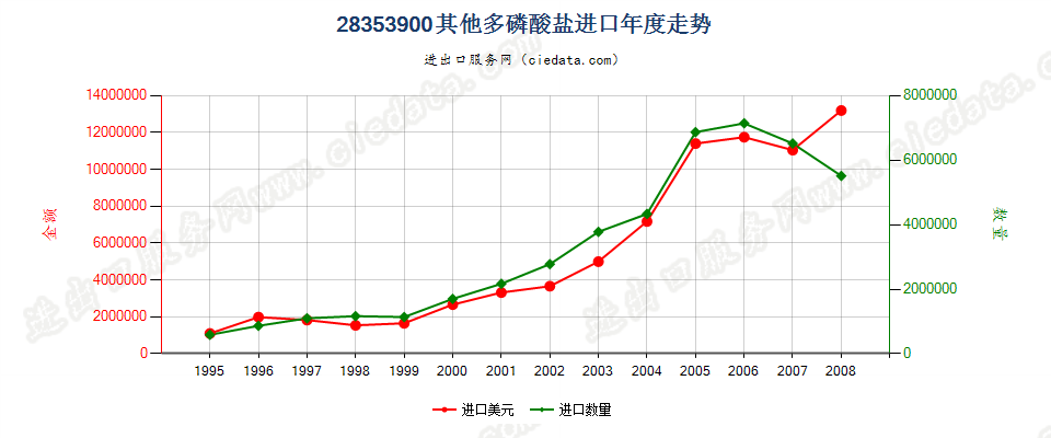 28353900(2009stop)其他多磷酸盐进口年度走势图