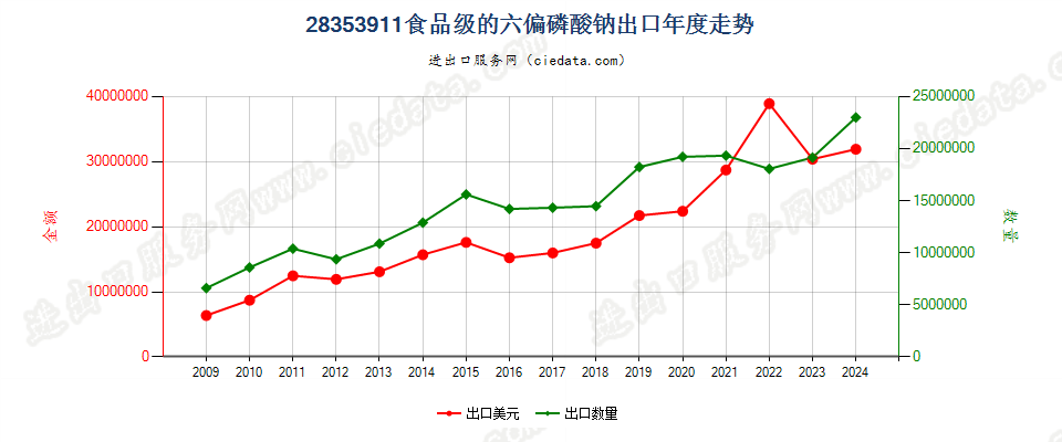 28353911食品级的六偏磷酸钠出口年度走势图