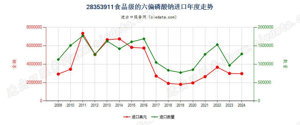 28353911食品级的六偏磷酸钠进口年度走势图