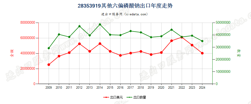 28353919其他六偏磷酸钠出口年度走势图