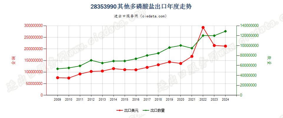 28353990其他多磷酸盐出口年度走势图