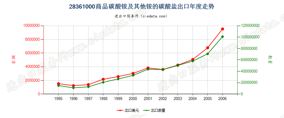 28361000(2007stop变更为28369940)商品碳酸铵及其他铵的碳酸盐出口年度走势图