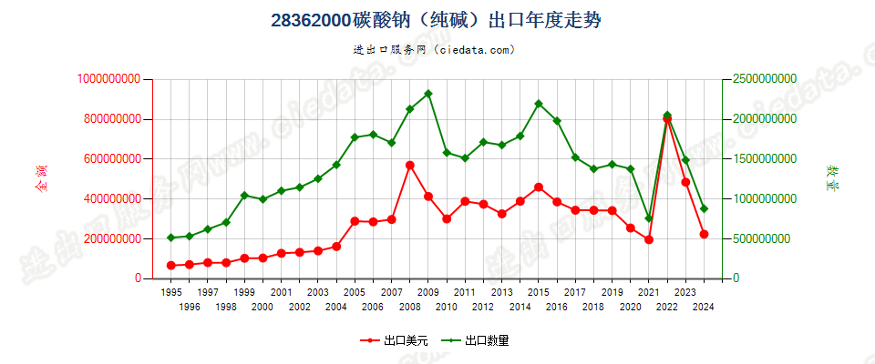 28362000碳酸钠（纯碱）出口年度走势图