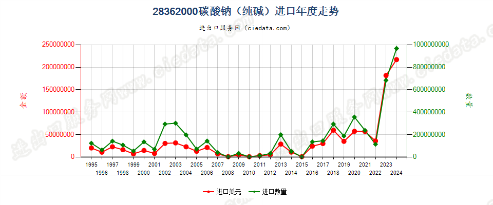 28362000碳酸钠（纯碱）进口年度走势图