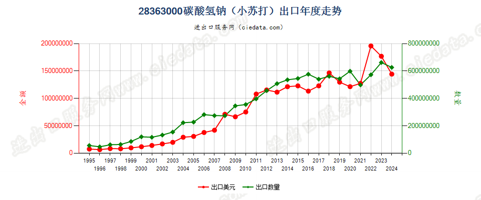 28363000碳酸氢钠（小苏打）出口年度走势图