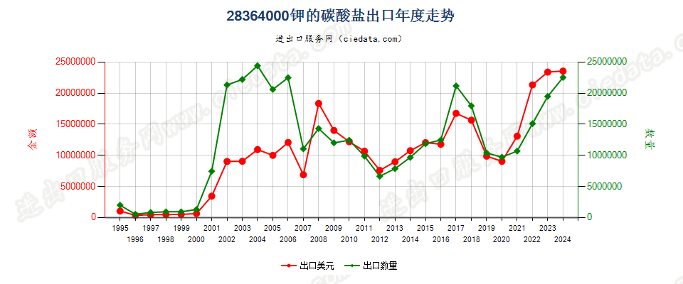 28364000钾的碳酸盐出口年度走势图