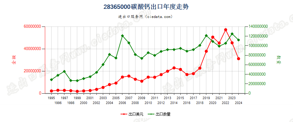 28365000碳酸钙出口年度走势图