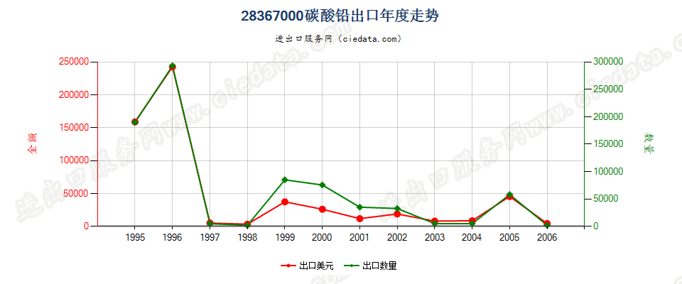 28367000(2007stop)铅的碳酸盐出口年度走势图